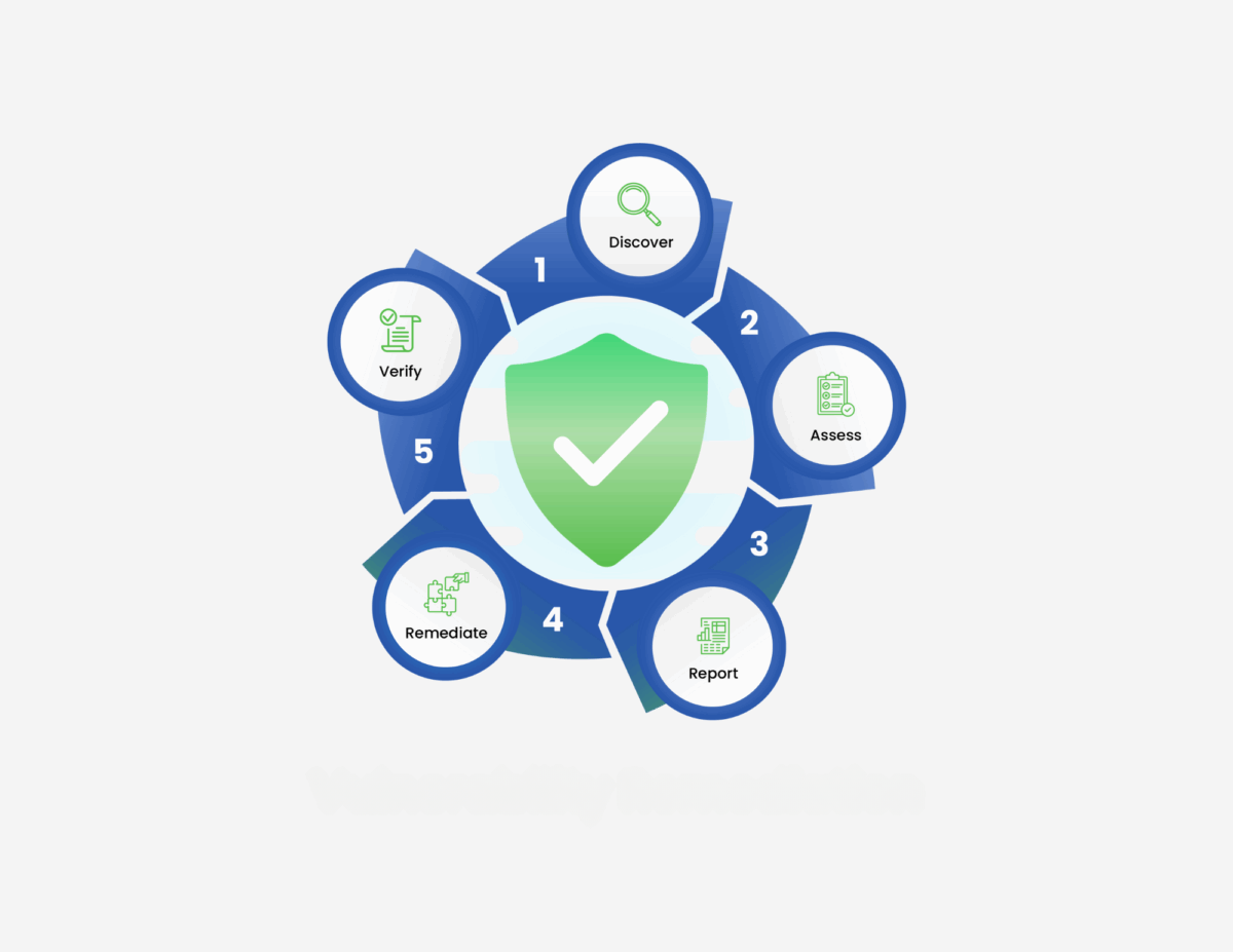 Fixing Security Gaps